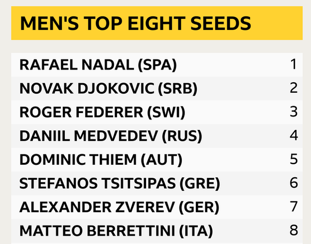 Men's top eight seeds: Rafael Nadal, Novak Djokovic, Roger Federer, Daniil Medvedev, Dominic Thiem, Stefanos Tsitsipas, Alexander Zverev, Matteo Berrettini