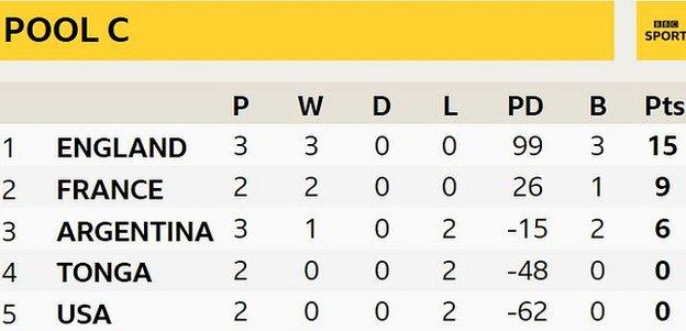 Pool C standings: !st England, 2nd France, 3rd Argentina, 4th Tonga, 5th USA