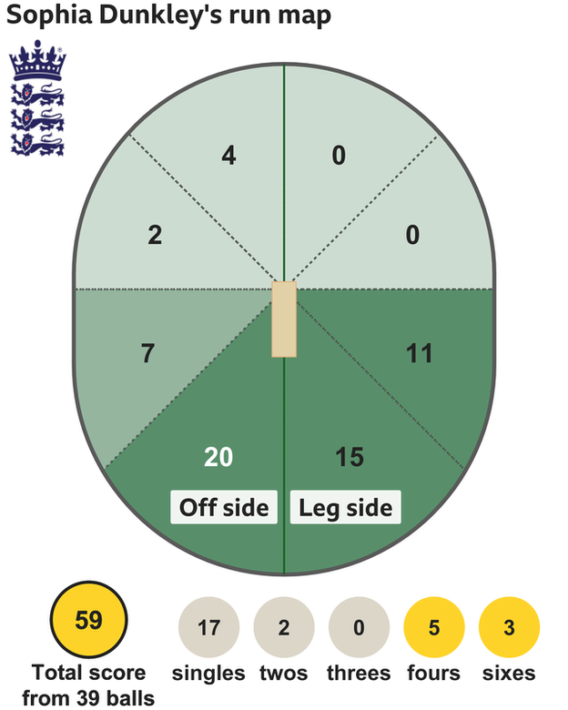 The run map shows Sophia Dunkley scored 59 with three sixes, five fours, two twos, and 17 singles