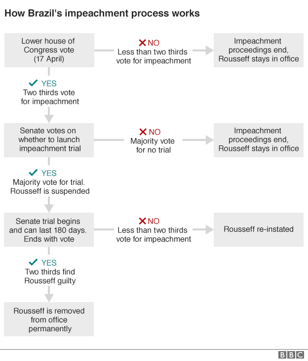 Graphic showing how President Rousseff could be impeached in Brazil