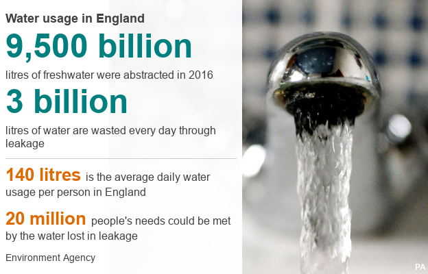 Datapic showing 9,500bn litres of freshwater abstracted in 2016; 3bn litres wasted each day through leakage; 140 litres is the average daily water usage per person in England; 20 million people's needs could be met by the water lost in leakage. (Source: Environment Agency)