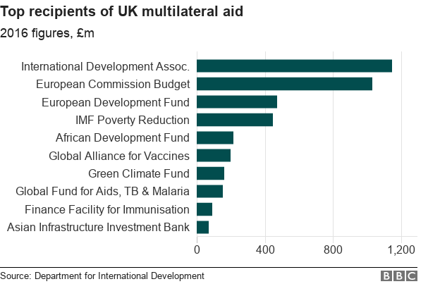 Chart showing top recipients of UK multilateral aid