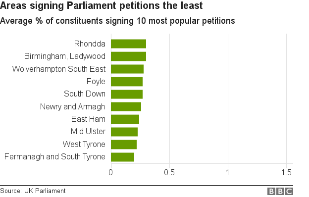 Areas signing petitions the least