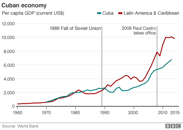 Graph showing Cuban economy v Latin America