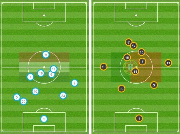 Portugal's average position map (right) showed Ronaldo (7) as their highest-placed player, while Hungary sat back but still carried a threat on the counter-attack