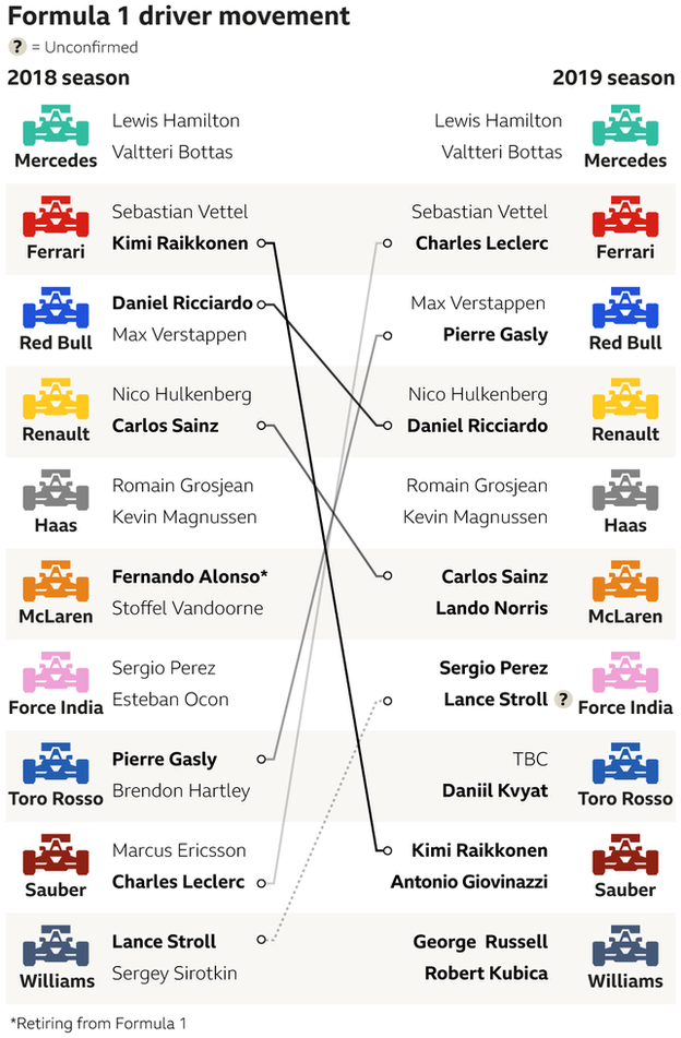 F1 driver market movements - F1 driver market movements: Kim Raikkonen - Ferrari to Sauber - Daniel Ricciardo - Red Bull to Renault - Carlos Sainz - Renault to McLaren - Pierre Gasly - Toro Rosso to Red Bull - Charles Leclerc - Sauber to Ferrari George Russell and Robert Kubica to Williams