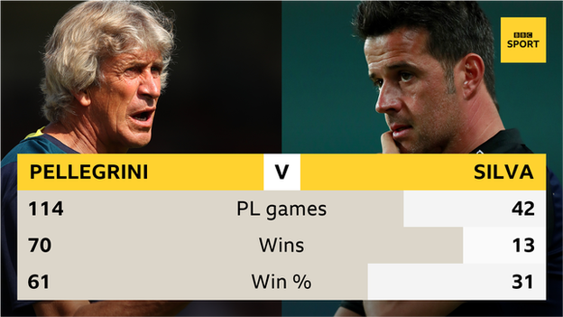 Manuel Pellegrini and Marco Silva's Premier League managerial records