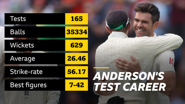 Graphic showing James Anderson's Test career record: 165 Tests, 35,334 balls, 620 wickets, average 26.46, strike-rate 56.17, best figures 7-42