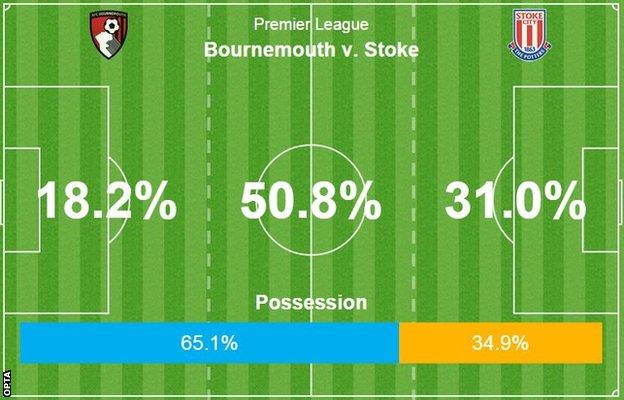 Bournemouth 1-3 Stoke