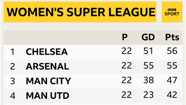 Final WSL table