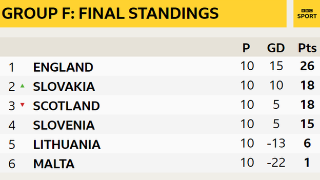 Group F