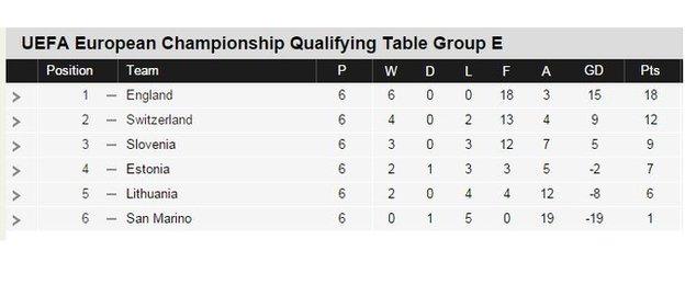 Euro 2016 qualifying group E