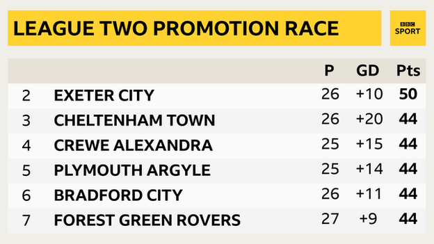 League Two promotion race