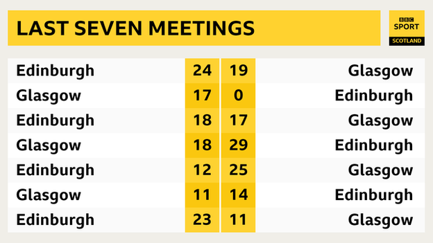 Graphic of last seven Edinburgh-Glasgow meetings