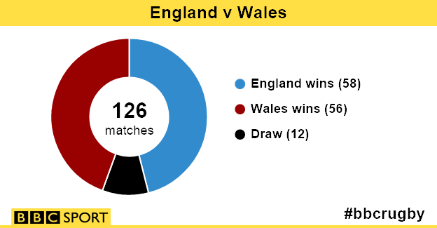 England v Wales