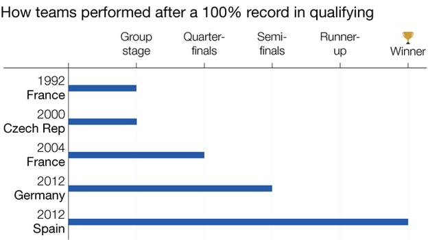 Graphic showing how teams performed in the tournament after qualifying with a 100% record. France (1992) and Czech Republic (2000) failed to advance from the group stage while France (2004) did manage to make it to the quarter-finals four years later. Germany reached the semi-finals in 2012 - the year Spain won the tournament having qualified with a 100% winning record