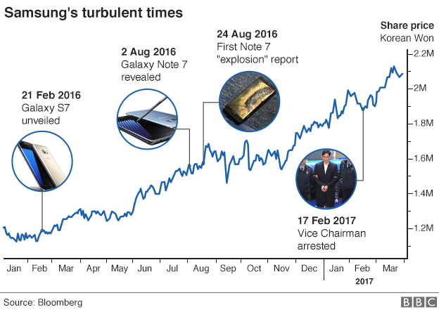 Samsung share price