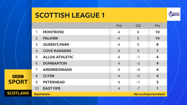 League 1 table