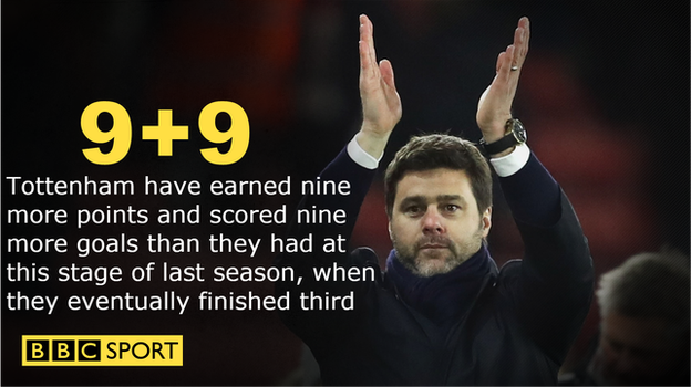 Tottenham have nine more points and scored nine more goals than they did after 21 games last season