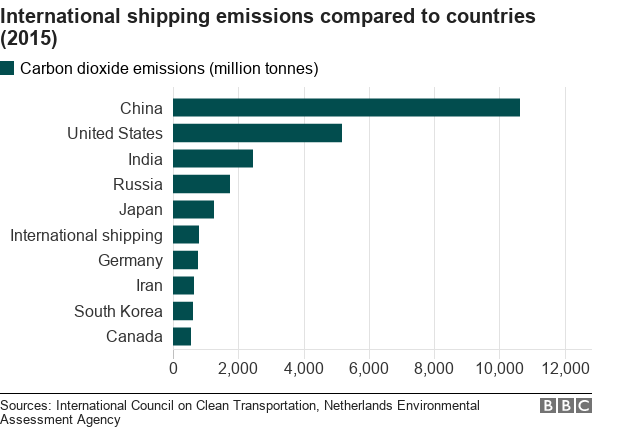 Chart showing countries that produce the most CO2, including international shipping.