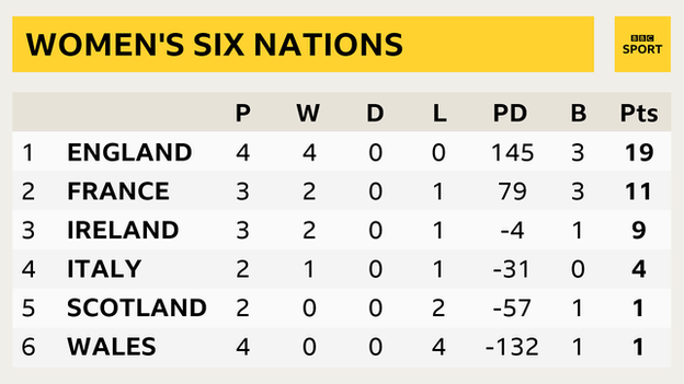 Six Nations table