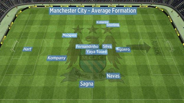 Average position of Man City players' touches against Chelsea