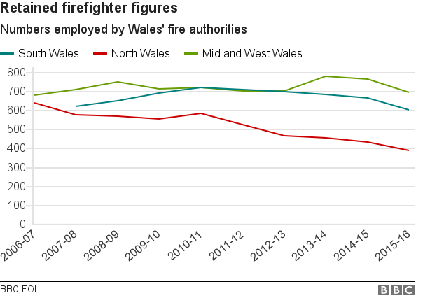 Chart showing rise and fall of retained firefighter employees in Wales