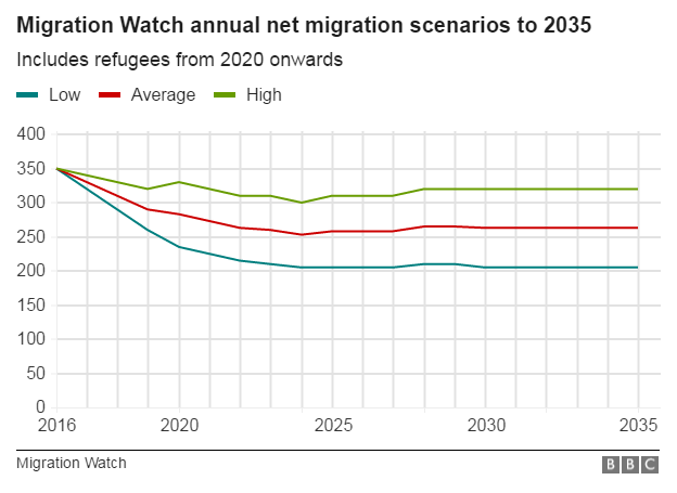 Migration predictions