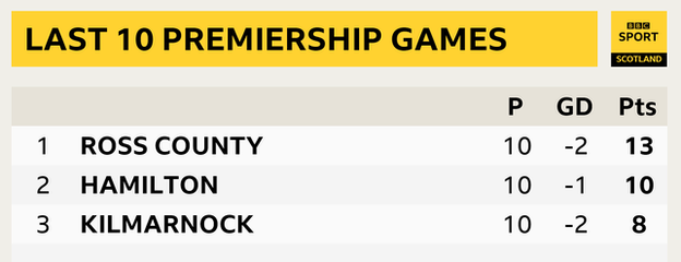 Last 10 Premiership games