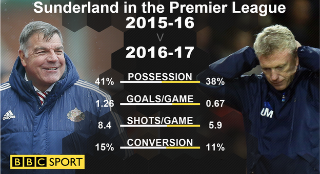 Sunderland in the Premier League