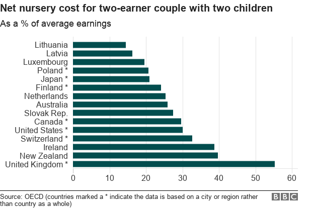 Bar chart listing the top 15 OED countries by childcare cost for average income parents