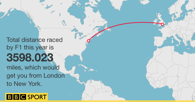 Distance raced in F1 in 2015 graphic