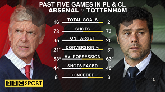 Arsenal v Tottenham over past 5 games