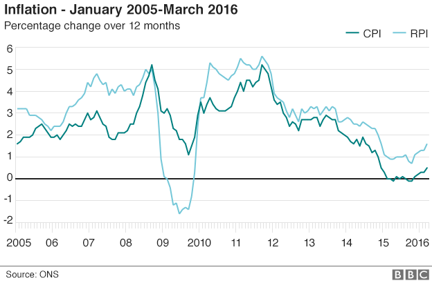 Graphic showing the UK inflation rates from 2005 to 2016