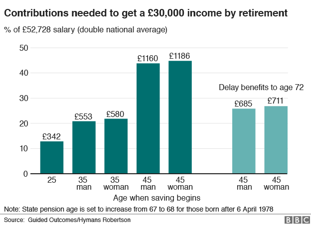 chart for £30,000 pension income