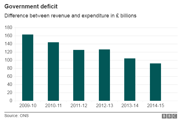 Deficit chart