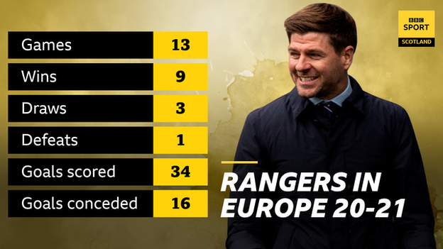 Rangers manager Steven Gerrard