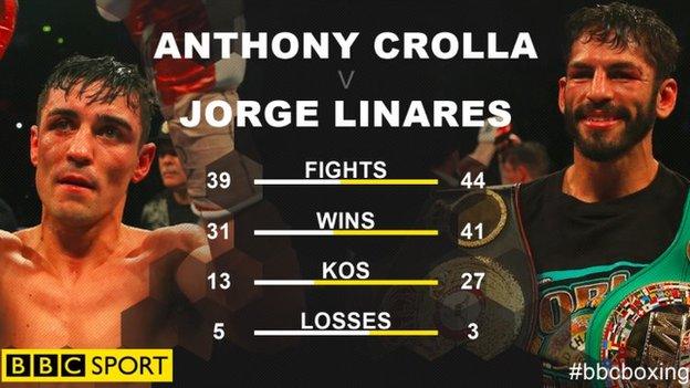 This will be the seventh rematch of Crolla's career but a first for Linares