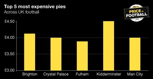 Price of Football most expensive pies