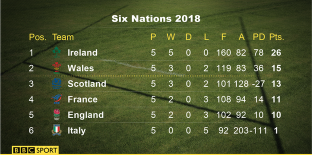 Final Six Nations table