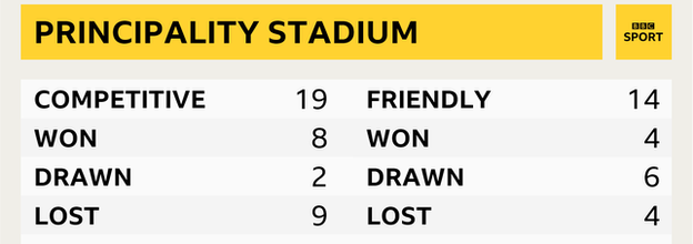 Wales' record at Principality Stadium