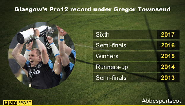 Glasgow Pro12 record