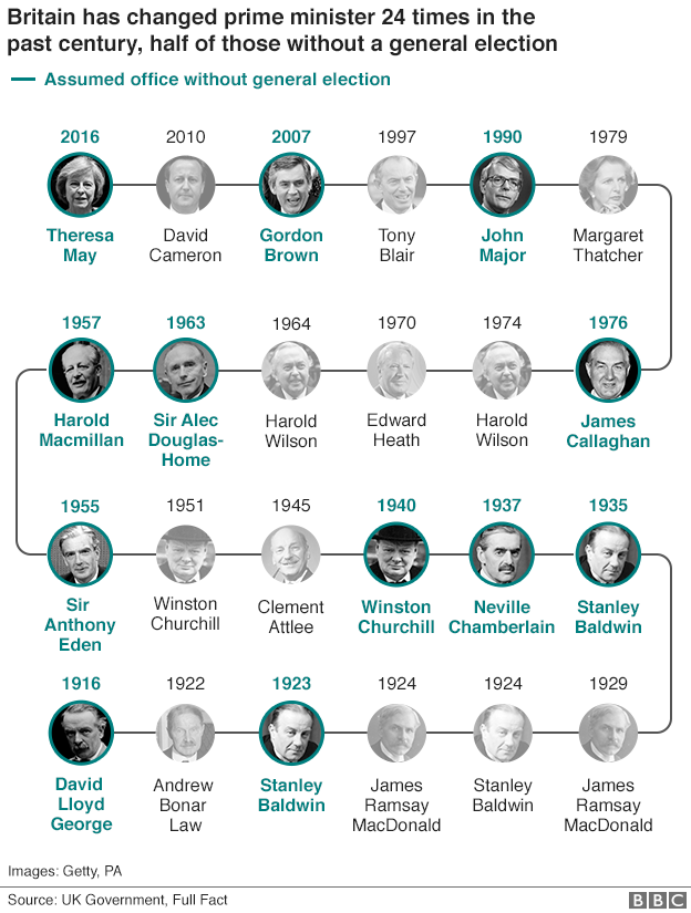 Elected and unelected PMs