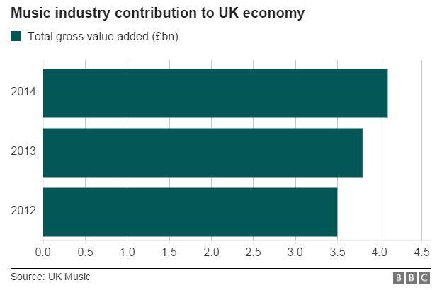 Chart showing how much the music industry has contributed to the UK economy in the last three years - 04 November 2015