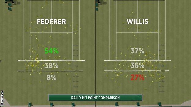 Roger Federer beats Marcus Willis at Wimbledon