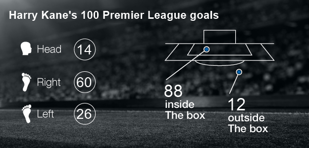 Harry Kane's 100 goals