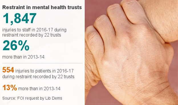 Data picture showing 26% rise in injuries to staff and 13% rise in injuries to patients.