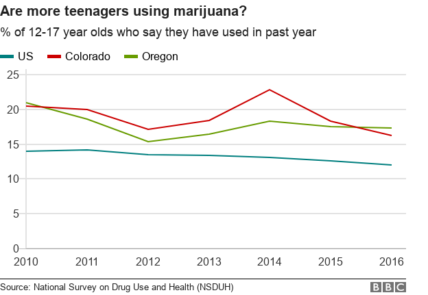 Line chart showing 12-17 year old marijuana use