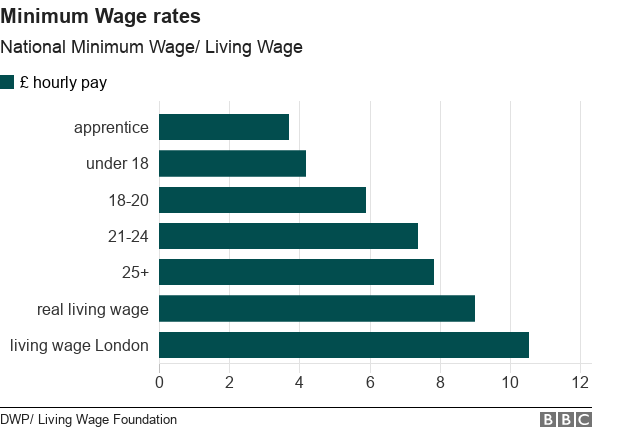 Minimum Wage chart