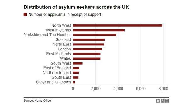 Chart showing numbers of supported asylum seekers in each region